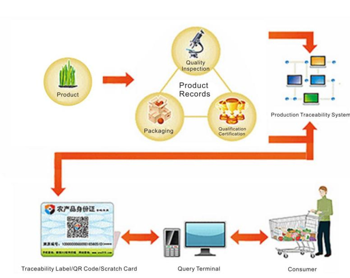 Anti-counterfeiting traceability