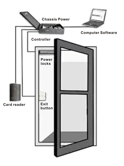 Access Control