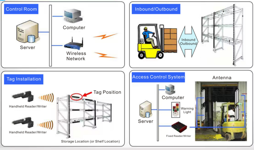 Warehousing Logistics