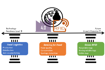 Exploring the Future Smart Era - The Unlimited Possibilities of RFID Tags